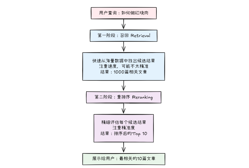 两阶段检索流程图