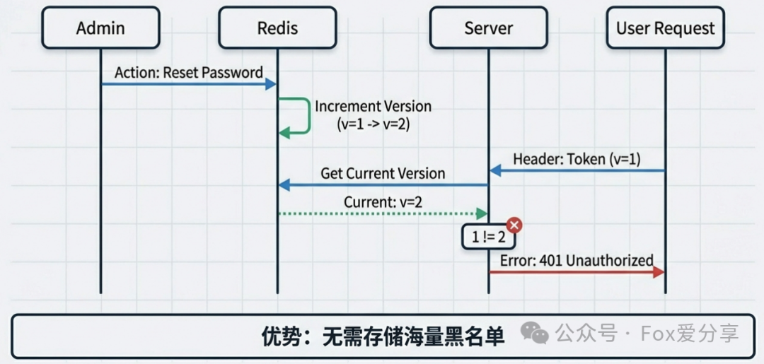版本号方案管理流程示意图