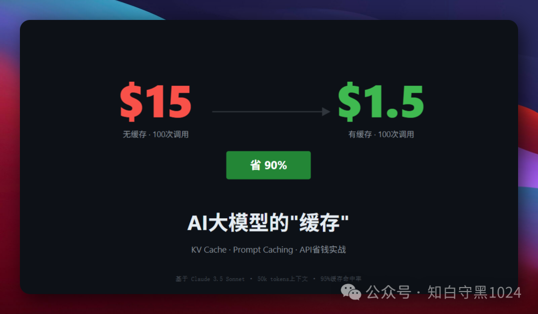 AI大模型缓存调用成本对比:无缓存100次调用费用$15,有缓存仅需$1.5,节省90%,下方标注基于Claude 3.5 Sonnet、50k tokens上下文、95%缓存命中率