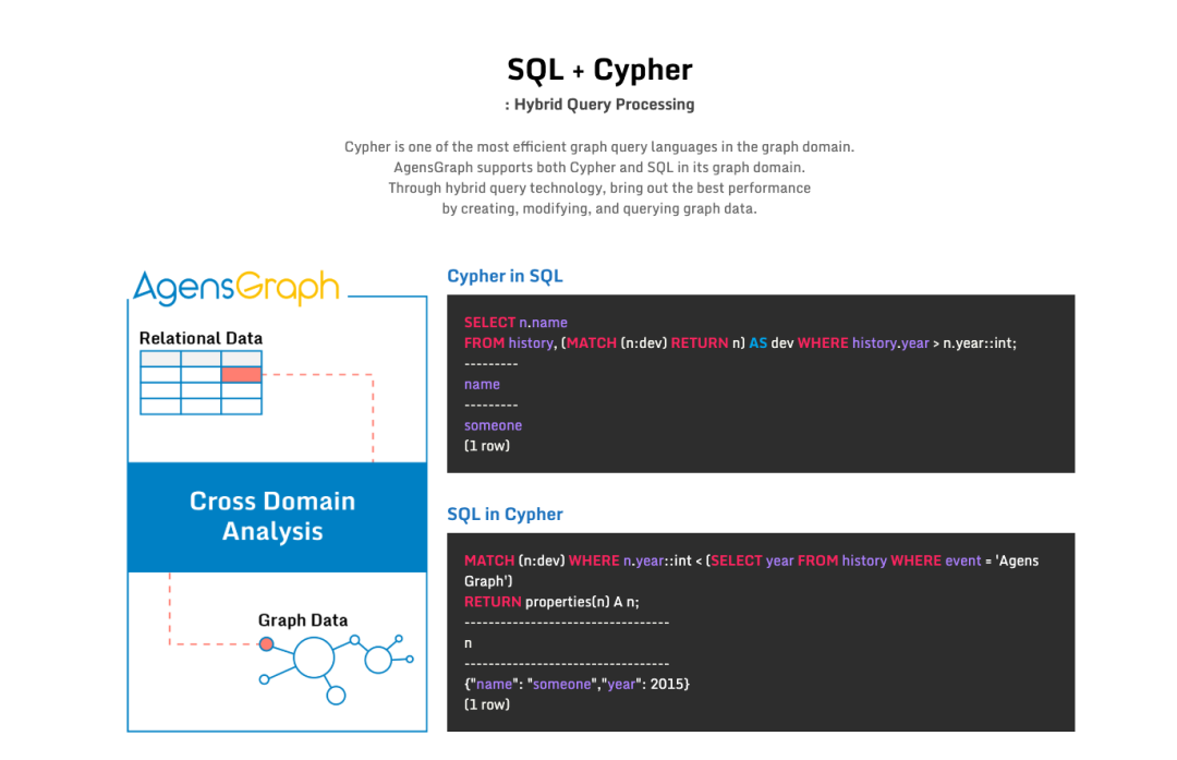 AgensGraph 的 SQL 与 Cypher 混合查询处理示意图