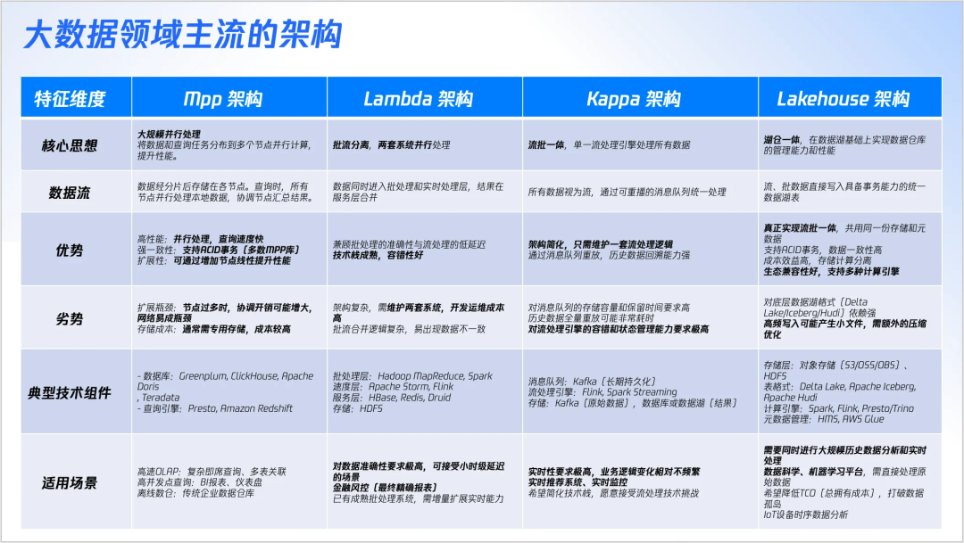 数据架构演进图