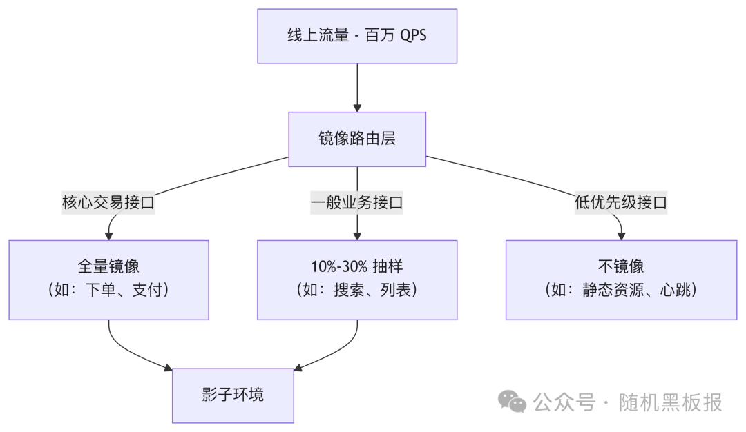 百万QPS分级镜像策略示意图