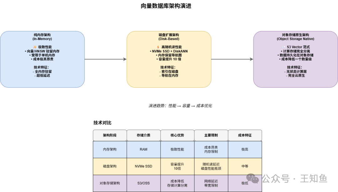 向量数据库的演进过程