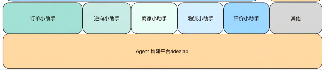 按交易子域划分的多个专用小助手