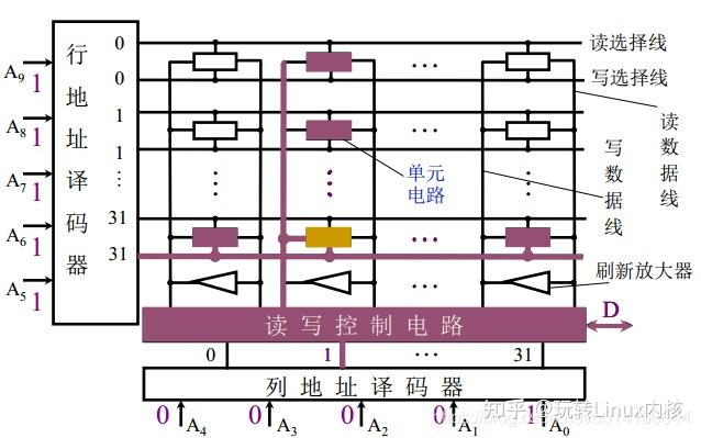 存储器内部架构数字电路结构图