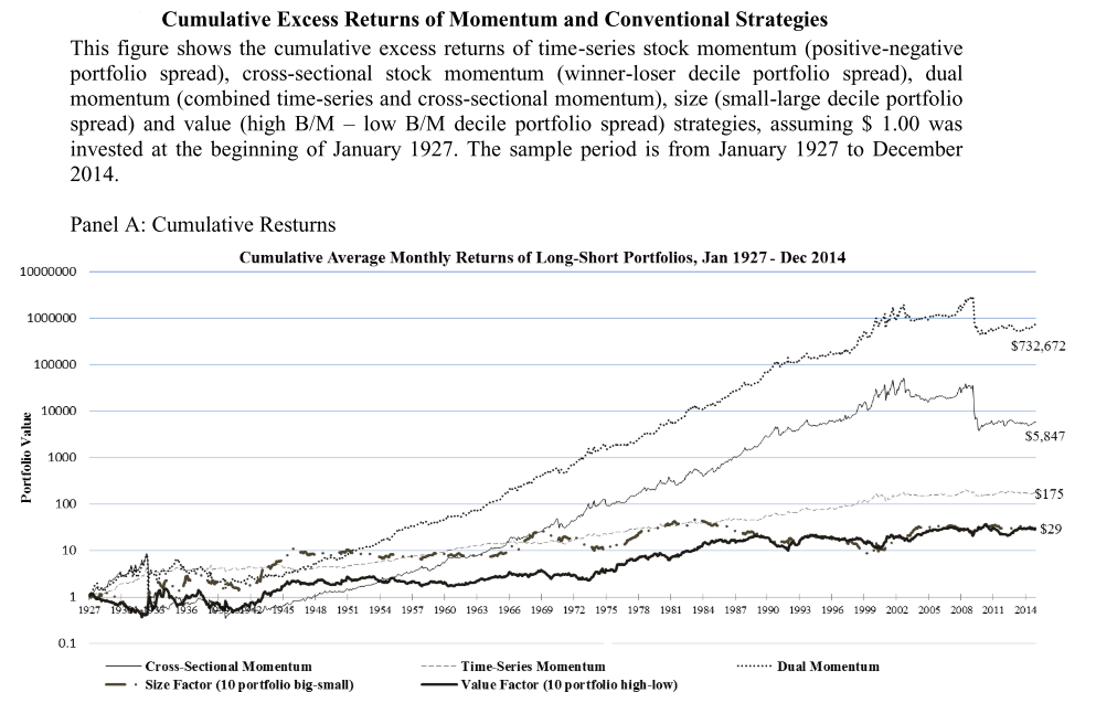 多种动量与传统策略的累计超额收益对比图