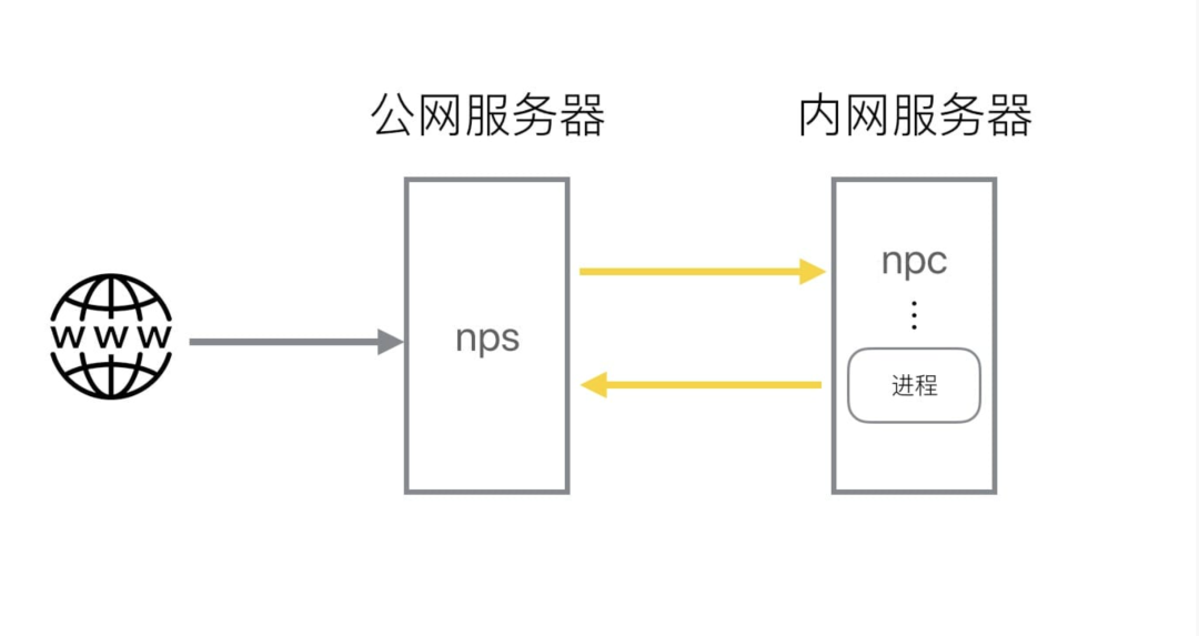 NPS 内网穿透架构示意图:公网服务器运行 nps,内网服务器运行 npc 连接进程