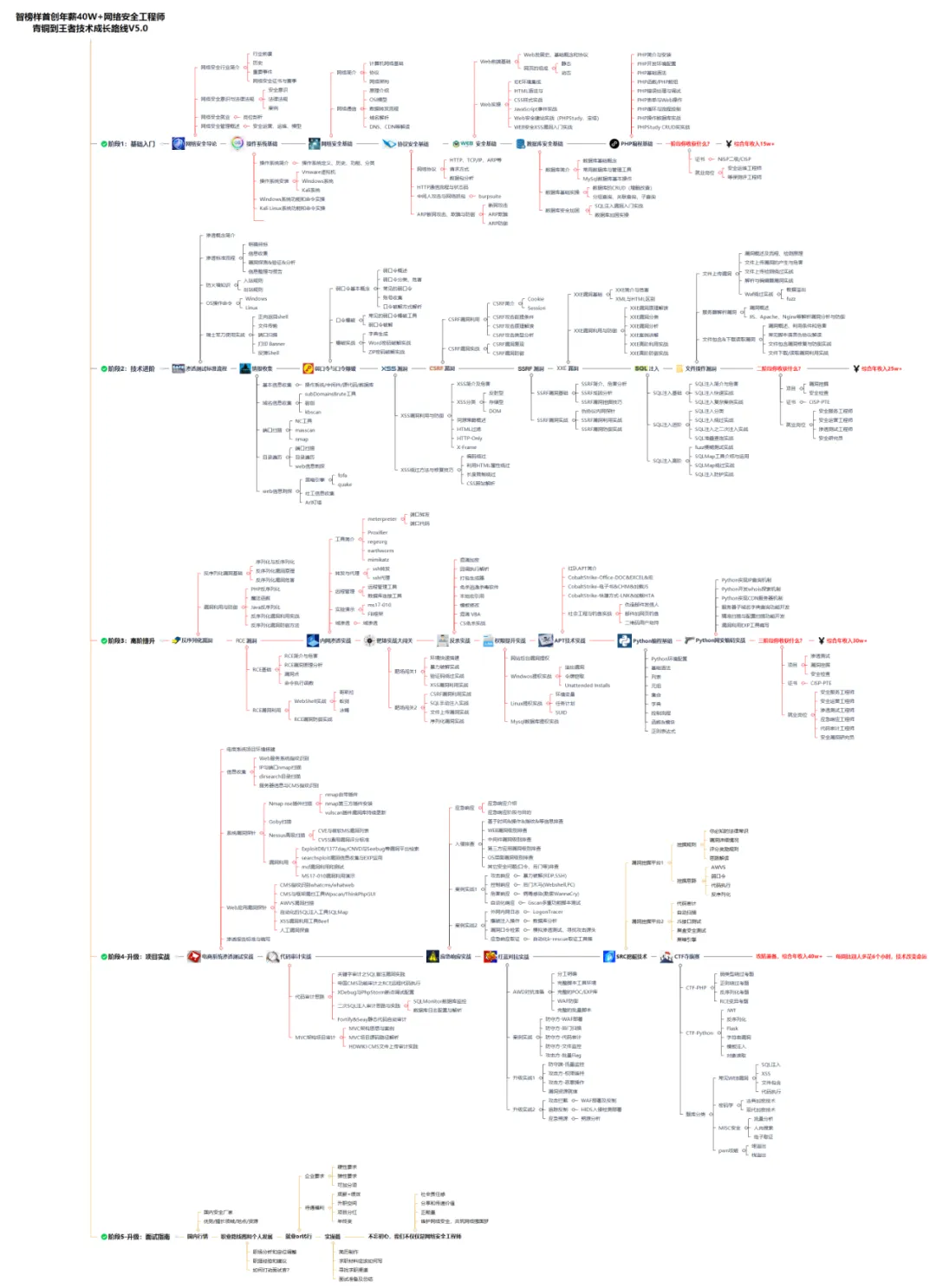 智能网联汽车网络安全工程师课程大纲示意图