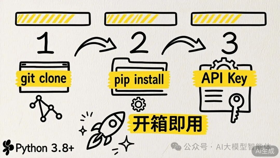 Nanobot 快速部署三步法图示：git clone， pip install， 配置API Key