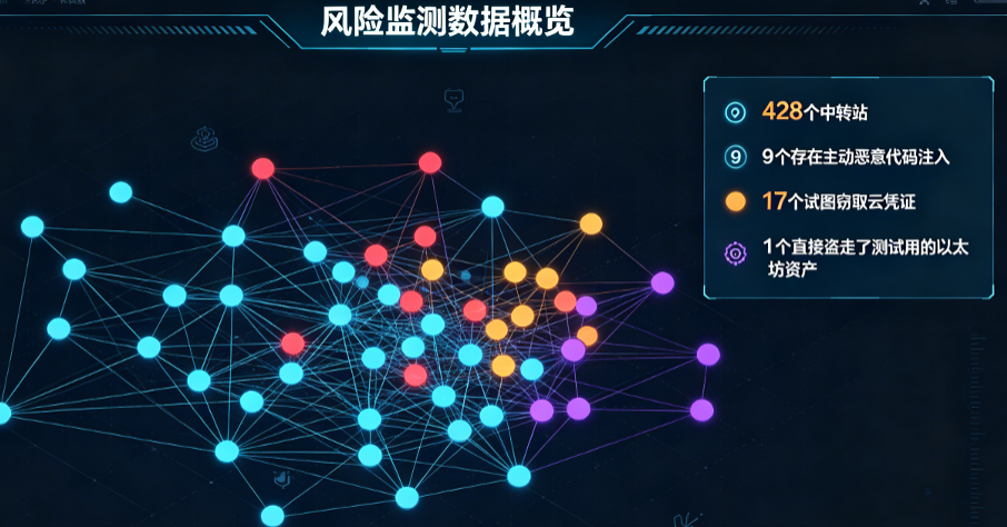 风险监测数据概览:428个中转站,9个恶意代码注入,17个窃取云凭证