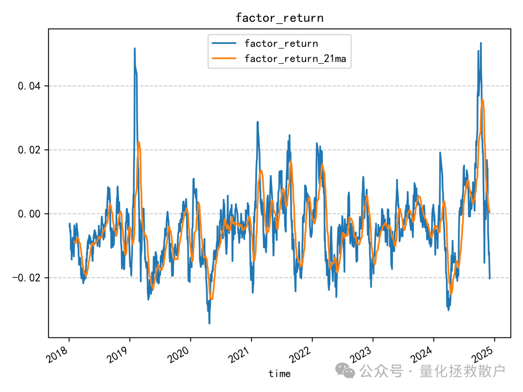 因子收益率时序图，包含原始收益率与21日移动平均