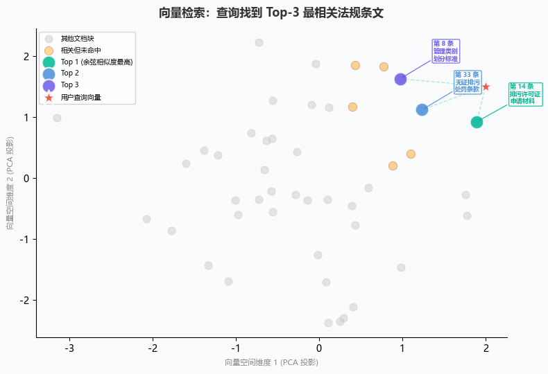 向量检索中用户查询找到Top-3最相关法规条文的散点图