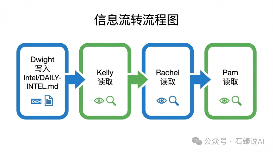 信息流转流程图