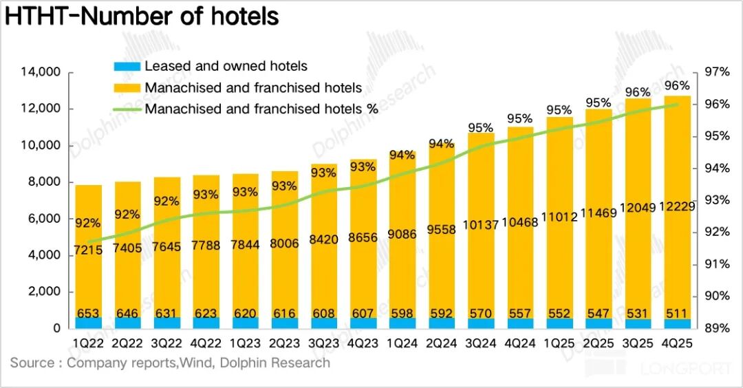 华住酒店数量与特许经营比例变化趋势图
