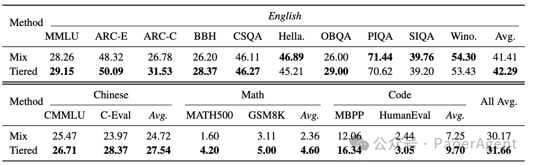 混合训练与分级训练在各评测基准上的结果对比