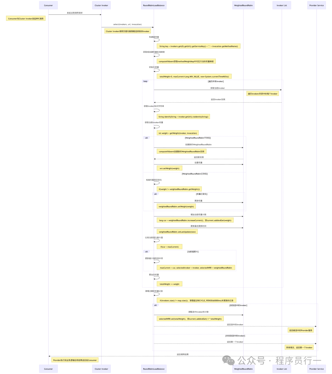 RoundRobinLoadBalance 算法流程图