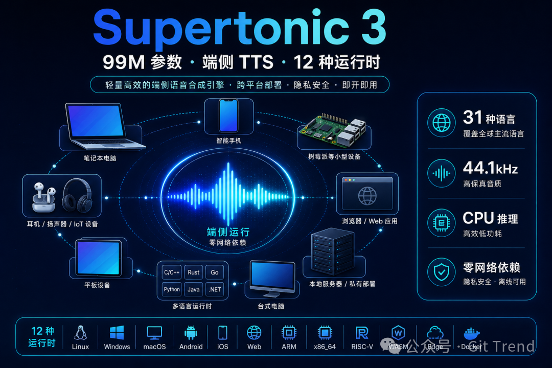 Supertonic 3 的核心定位:99M参数端侧TTS引擎,覆盖12种运行时和31种语言