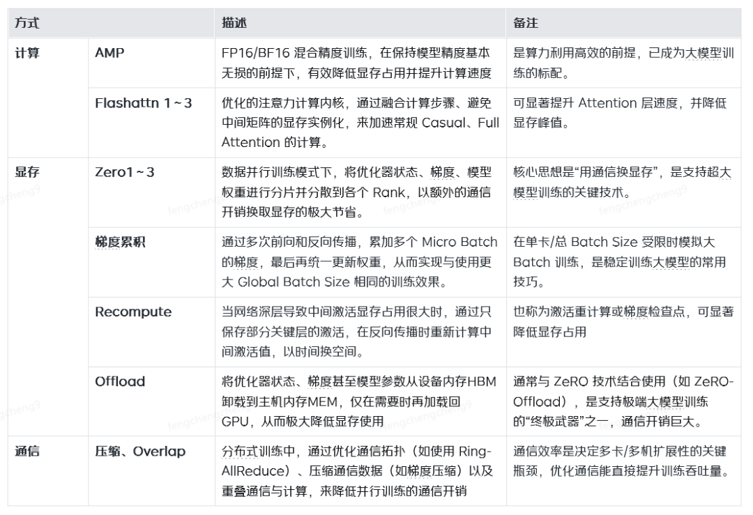 常见的生成式训练优化技术