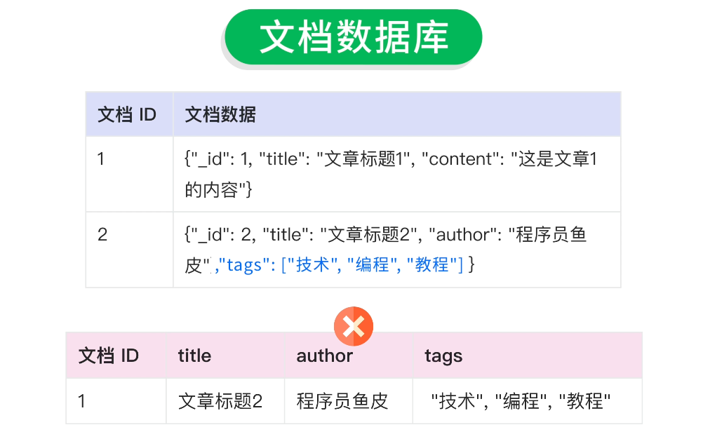 文档数据库添加字段