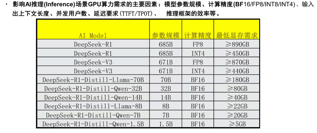 DeepSeek-R1系列模型运行所需最低显存需求表