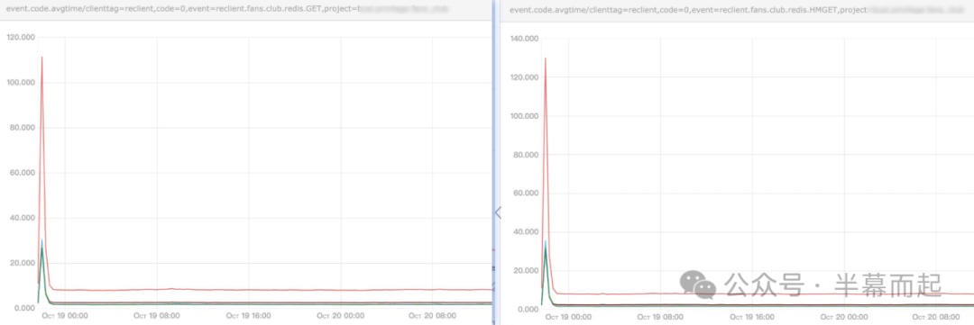 Redis操作命令耗时监控图