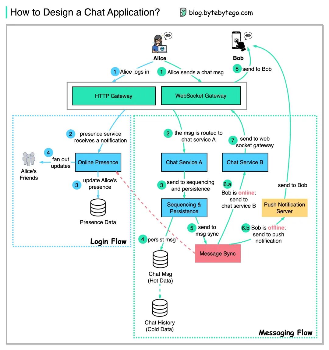 聊天应用架构设计流程图