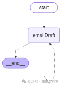 流程图：emailDraft 与 START、END 之间的循环连接
