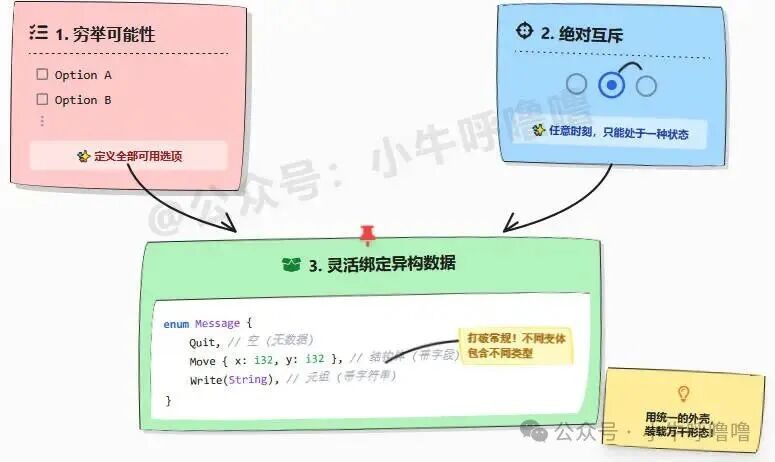 Rust枚举三大特性：穷举、互斥、绑定异构数据