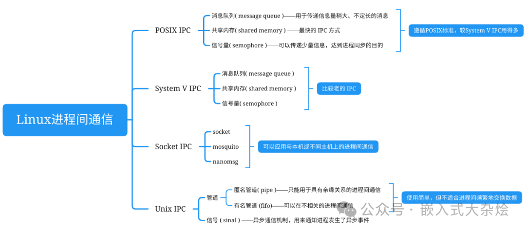 Linux IPC机制思维导图