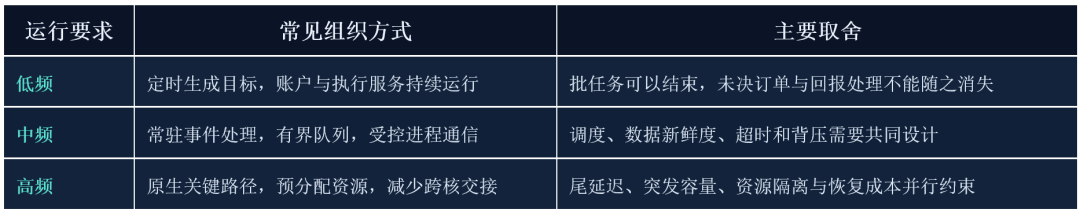 低中高频运行架构的组织方式与主要取舍