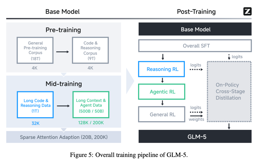 GLM-5 整体训练流程示意图