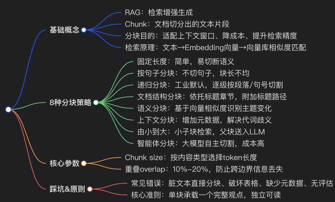 RAG分块策略知识体系思维导图