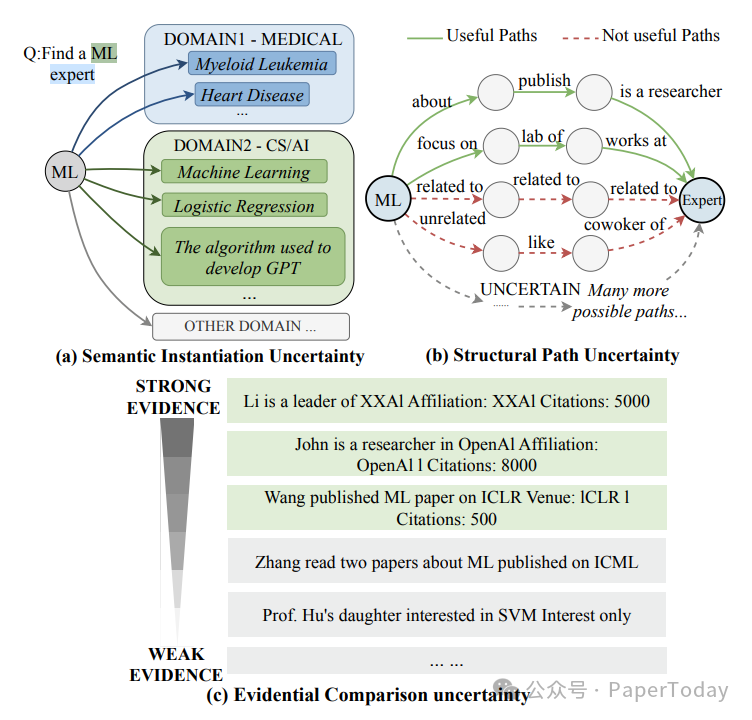 黑盒知识图谱RAG面临的三大不确定性类型示意图