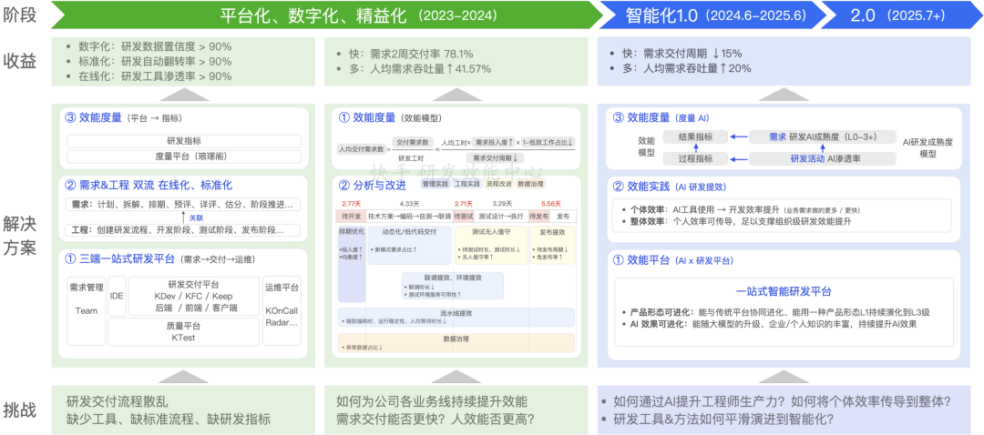 快手研发效能三阶段演进图