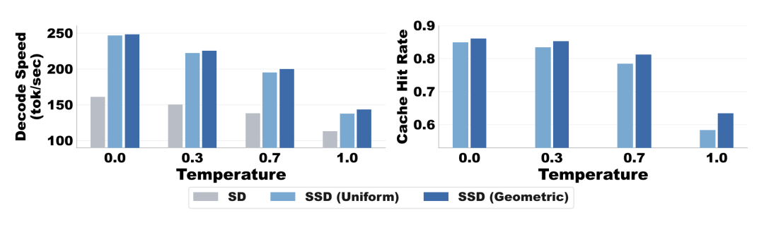 高温采样下，几何扇出策略的命中率与速度全面优于均匀扇出