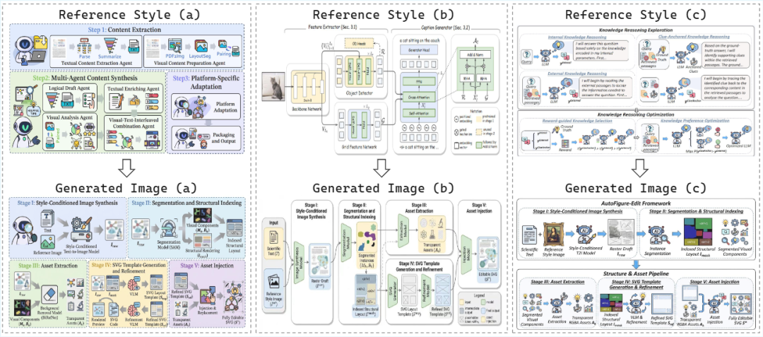 风格迁移案例：上行为不同风格的参考图，下行为AutoFigure-Edit对应生成的插图