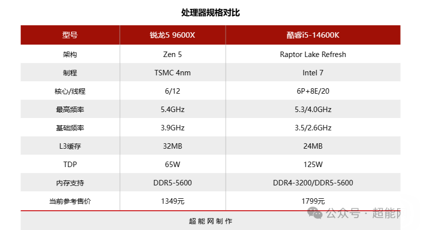 锐龙5 9600X与酷睿i5-14600K规格对比表