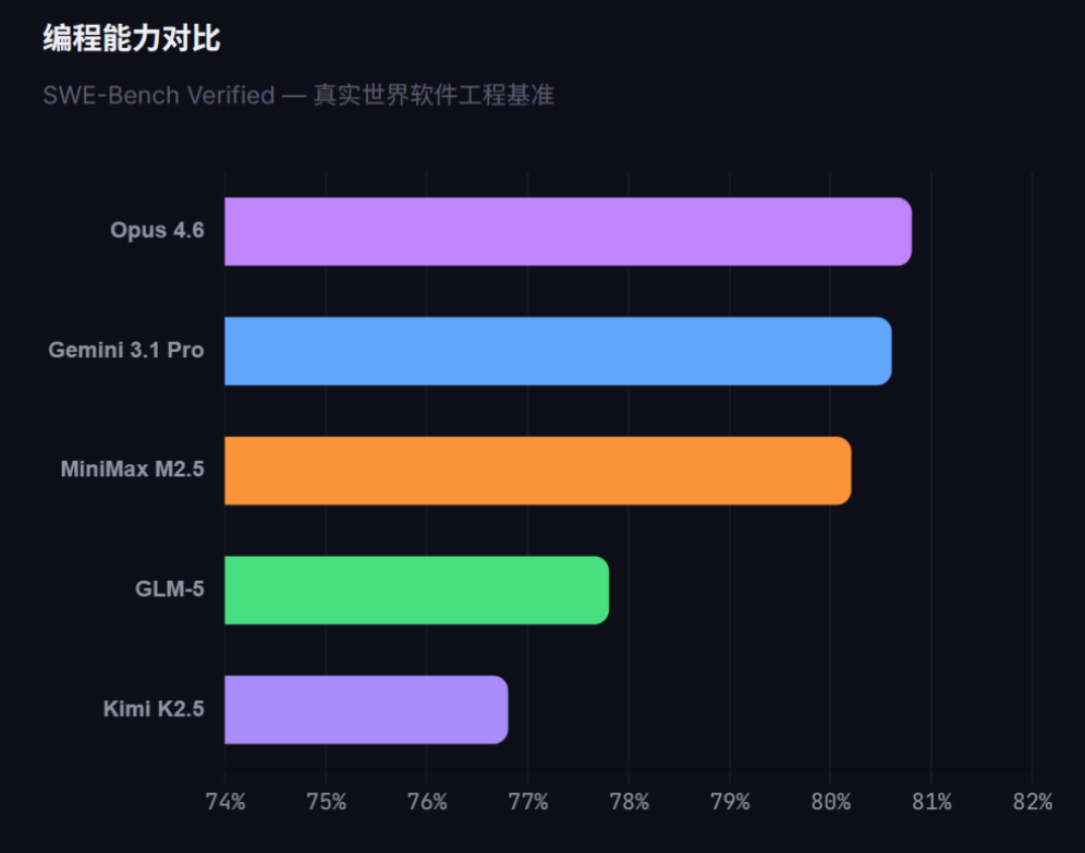 编程能力对比条形图,显示MiniMax M2.5等模型的得分