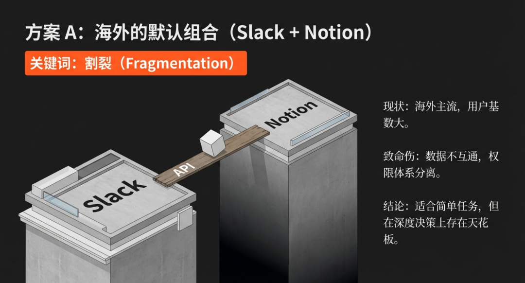 方案A:海外的默认组合(Slack + Notion)