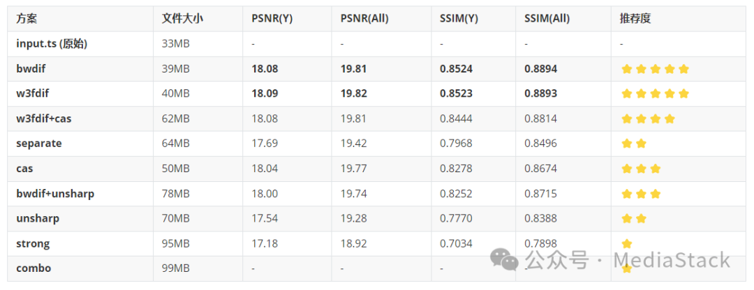 各处理方案效果数据对比表
