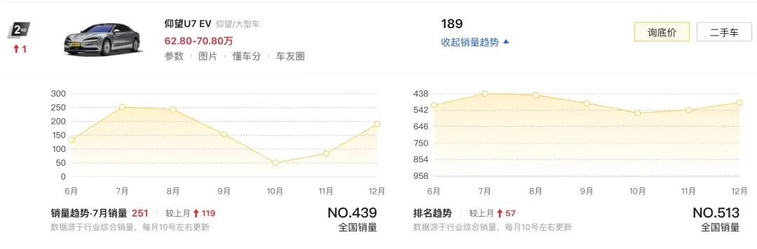 仰望U7 EV车型的销量与收藏量趋势图