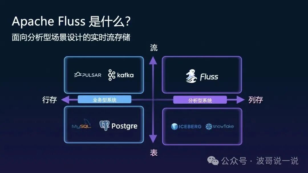 Apache Fluss 介绍图