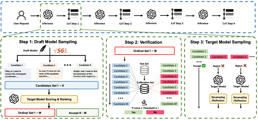 ATTS三阶段异步推理流程图：包含草稿模型采样、验证与目标模型采样