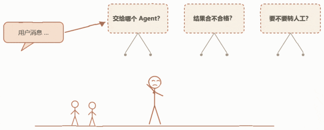 多Agent工作流路由判断流程