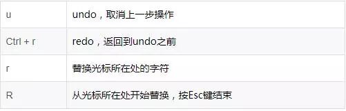 Vim替换与取消命令