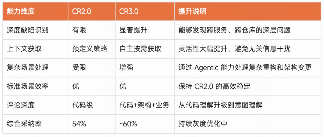 CR2.0与CR3.0综合能力对比