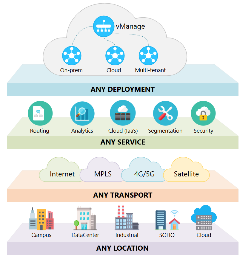 SD-WAN架构与能力概览图
