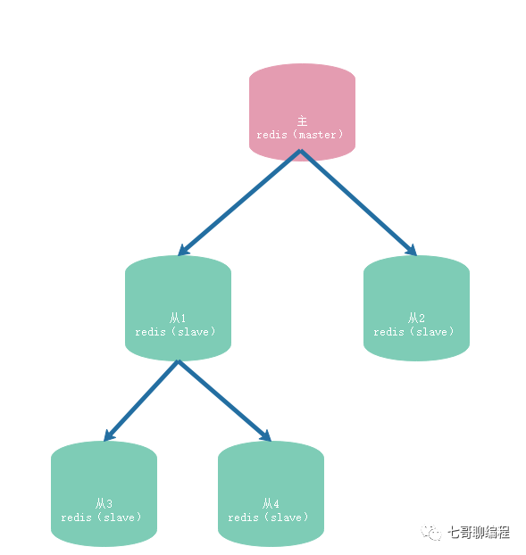Redis主从复制树状架构图