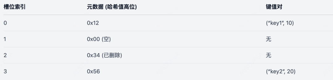 Swiss Tables 元数据分离存储结构示例