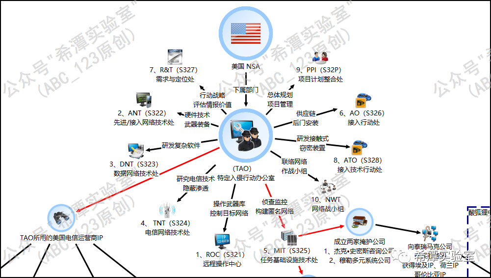 NSA/TAO组织架构与攻击行动分工示意图